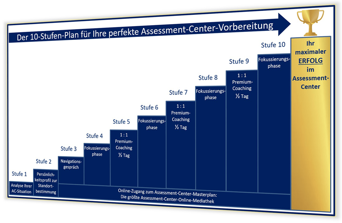 Assessment-Center-Mentoring-Programm von Johannes Stärk für Führungskräfte